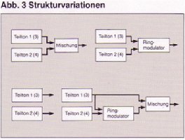 Abb3: Strukturvariationen