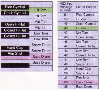 Rhythmusbelegung