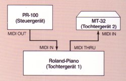 Kombination PR-100 mit Piano