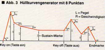 S-50 Hüllkurve